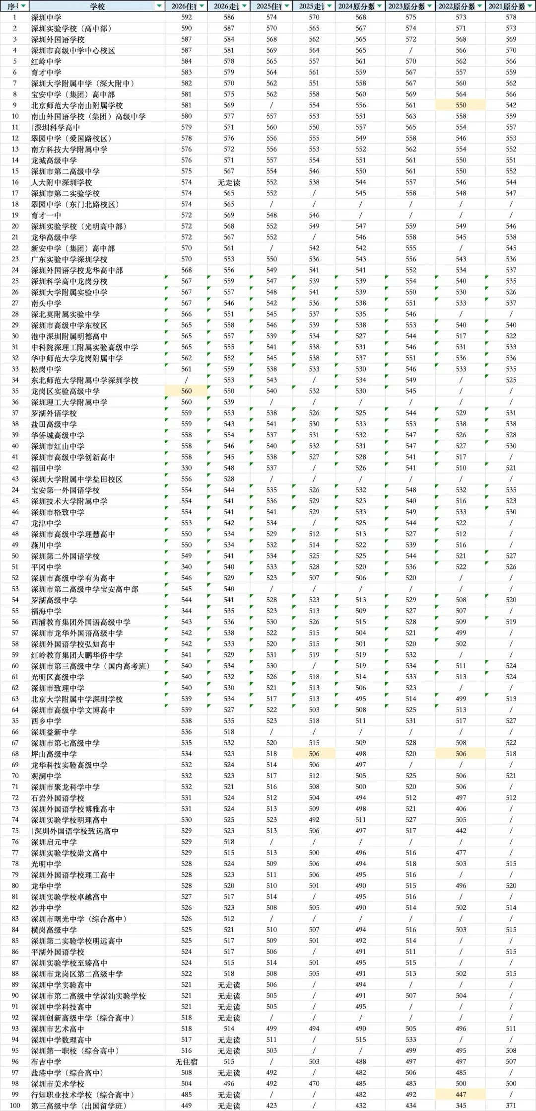 2026年深圳中考总分调整为630分,回顾近六年公办高中录取线-第8张图片-四季读书网 2026年深圳中考总分调整为630分,回顾近六年公办高中录取线-第8张图片-四季读书网
