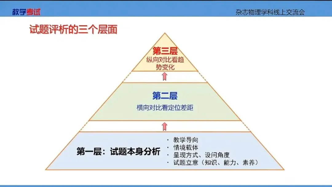 研析真题明导向 精准施策备高考-第6张图片-四季读书网 研析真题明导向 精准施策备高考-第6张图片-四季读书网