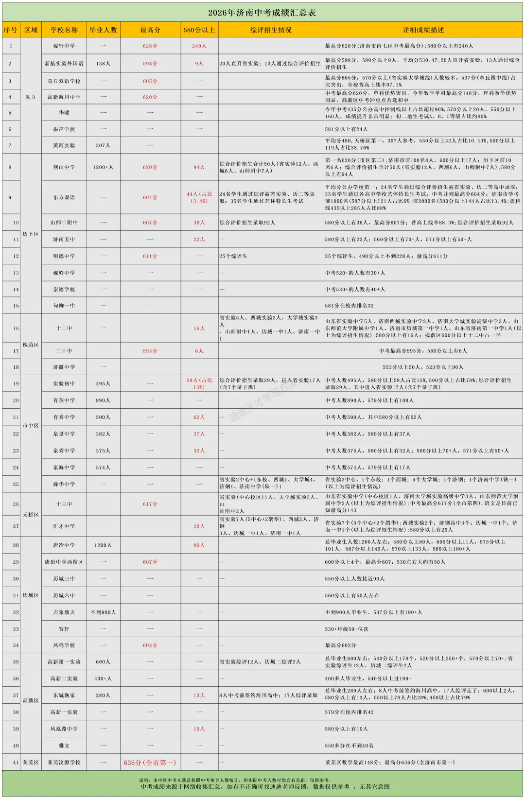 最新!2026济南各校中考成绩汇总!(附26年济南高中统招录取分数线参考)-第2张图片-四季读书网 最新!2026济南各校中考成绩汇总!(附26年济南高中统招录取分数线参考)-第2张图片-四季读书网