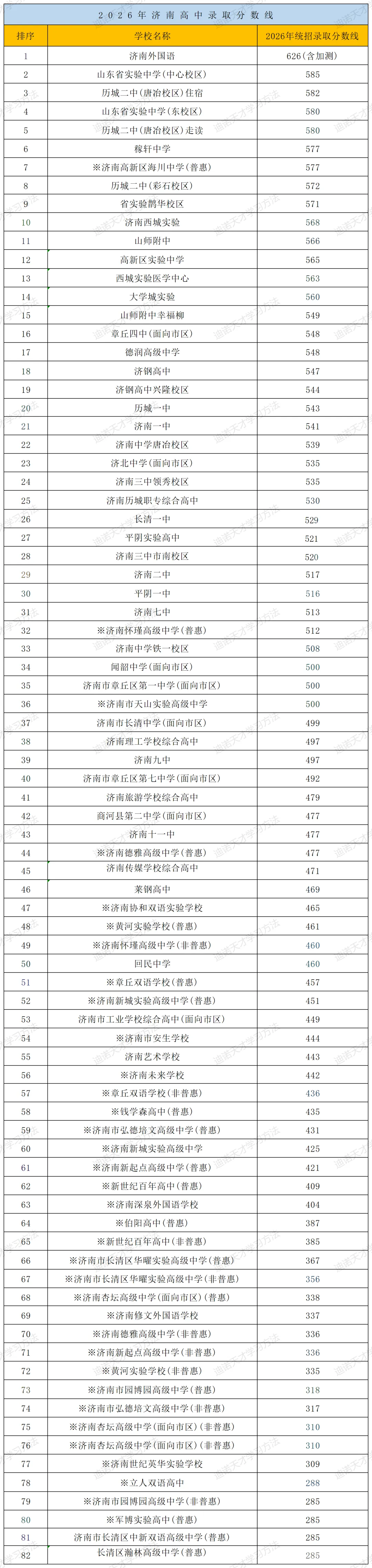 最新!2026济南各校中考成绩汇总!(附26年济南高中统招录取分数线参考)-第3张图片-四季读书网 最新!2026济南各校中考成绩汇总!(附26年济南高中统招录取分数线参考)-第3张图片-四季读书网