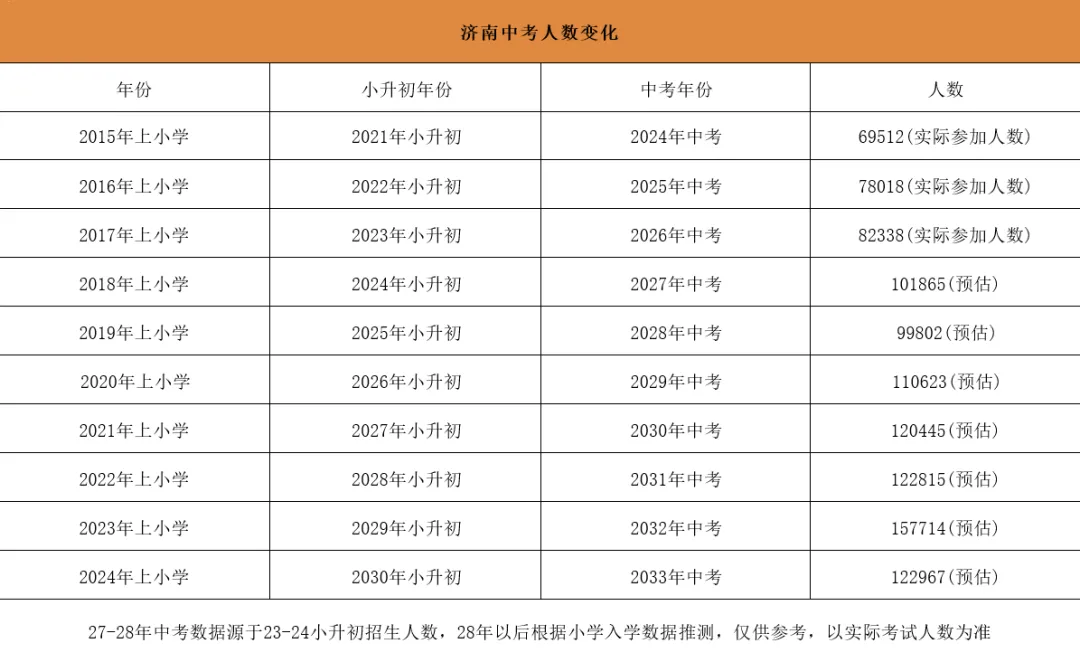 未来高中扩招将成趋势?2027年中考人数将破十万!-第2张图片-四季读书网 未来高中扩招将成趋势?2027年中考人数将破十万!-第2张图片-四季读书网