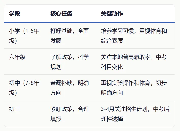 中考分流新政真相:普职融通全面落地,一半孩子的新赛道已铺好-第1张图片-四季读书网 中考分流新政真相:普职融通全面落地,一半孩子的新赛道已铺好-第1张图片-四季读书网