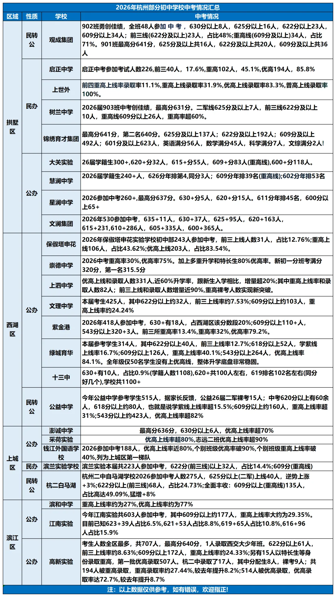 杭州中考消失的名单,暴涨的喜报——官方回应来了!-第2张图片-四季读书网 杭州中考消失的名单,暴涨的喜报——官方回应来了!-第2张图片-四季读书网