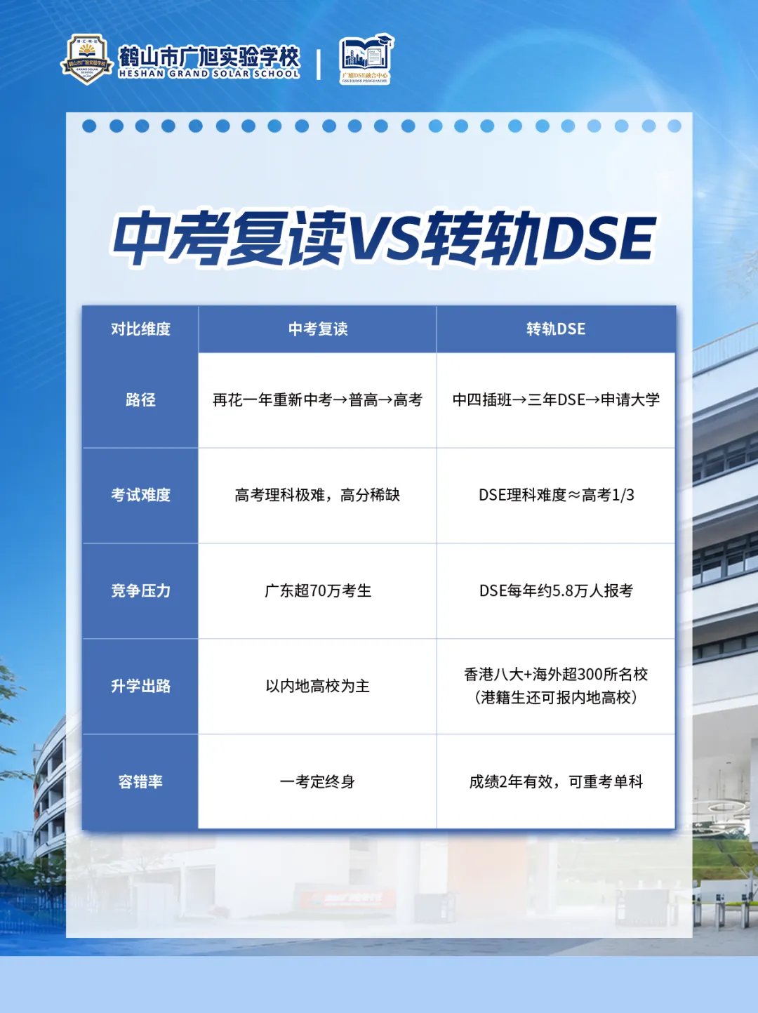 【广旭DSE】中考失利,还在找复读机构?可以考虑转轨DSE-第4张图片-四季读书网