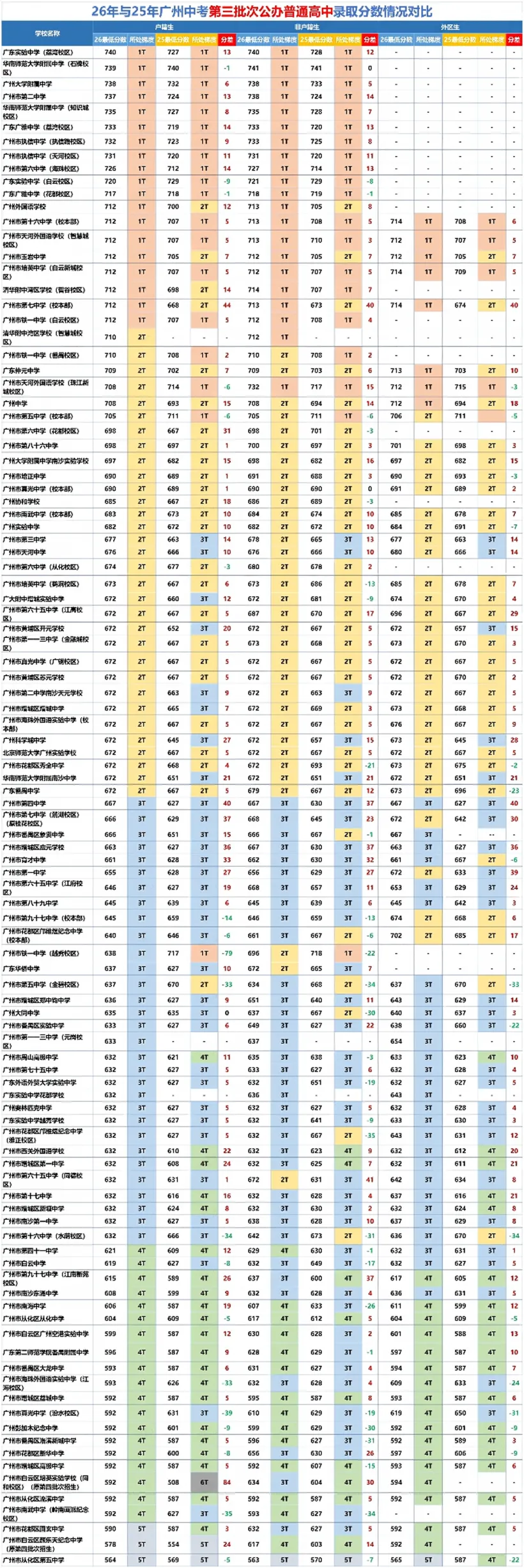 深度解析|2026 广州中考大规模滑档根源:不是分数涨了,是大批公办高中集体 “升梯”-第4张图片-四季读书网