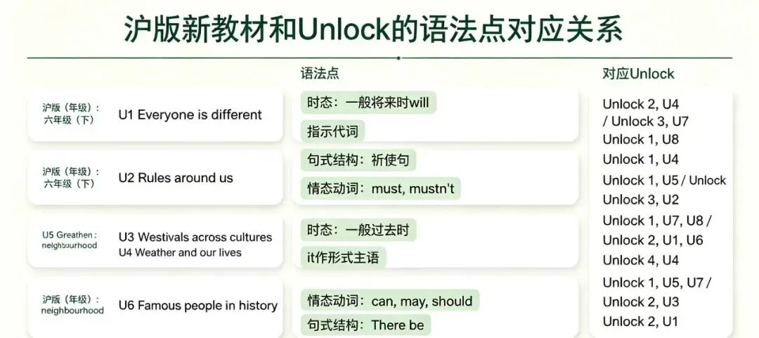 上海中考英语迎来重大转型:告别机械刷题、侧重语言实操,Unlock 课程锤炼综合应用能力适配新政-第7张图片-四季读书网 上海中考英语迎来重大转型:告别机械刷题、侧重语言实操,Unlock 课程锤炼综合应用能力适配新政-第7张图片-四季读书网