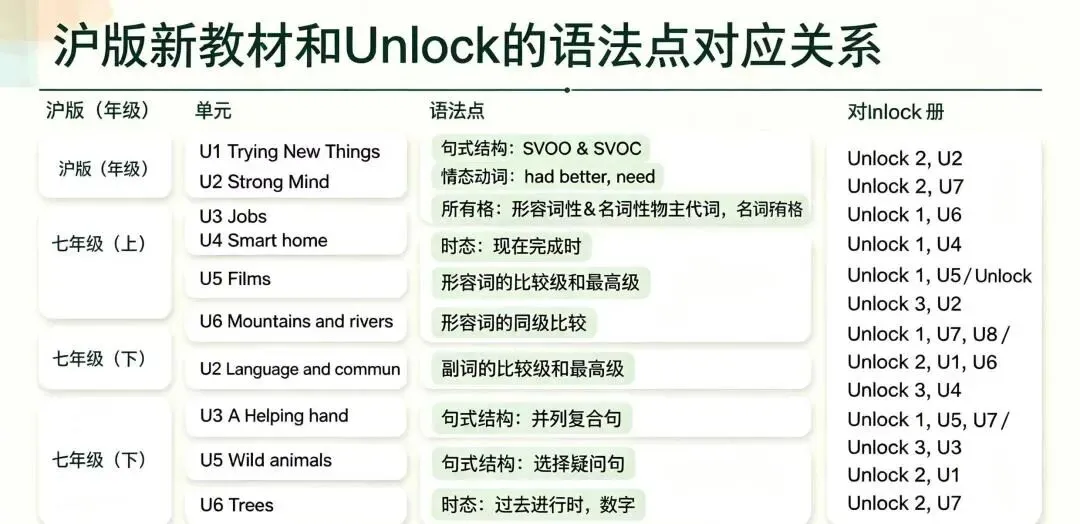 上海中考英语迎来重大转型:告别机械刷题、侧重语言实操,Unlock 课程锤炼综合应用能力适配新政-第8张图片-四季读书网 上海中考英语迎来重大转型:告别机械刷题、侧重语言实操,Unlock 课程锤炼综合应用能力适配新政-第8张图片-四季读书网