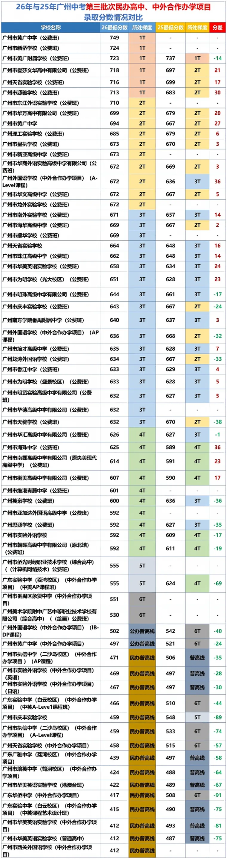 深度解析|2026 广州中考大规模滑档根源:不是分数涨了,是大批公办高中集体 “升梯”-第5张图片-四季读书网