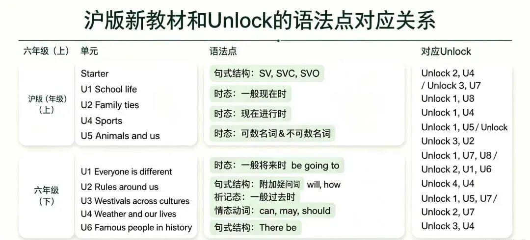 上海中考英语迎来重大转型:告别机械刷题、侧重语言实操,Unlock 课程锤炼综合应用能力适配新政-第9张图片-四季读书网 上海中考英语迎来重大转型:告别机械刷题、侧重语言实操,Unlock 课程锤炼综合应用能力适配新政-第9张图片-四季读书网