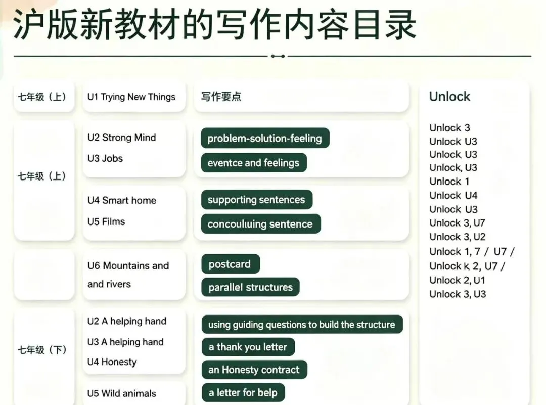 上海中考英语迎来重大转型:告别机械刷题、侧重语言实操,Unlock 课程锤炼综合应用能力适配新政-第11张图片-四季读书网 上海中考英语迎来重大转型:告别机械刷题、侧重语言实操,Unlock 课程锤炼综合应用能力适配新政-第11张图片-四季读书网
