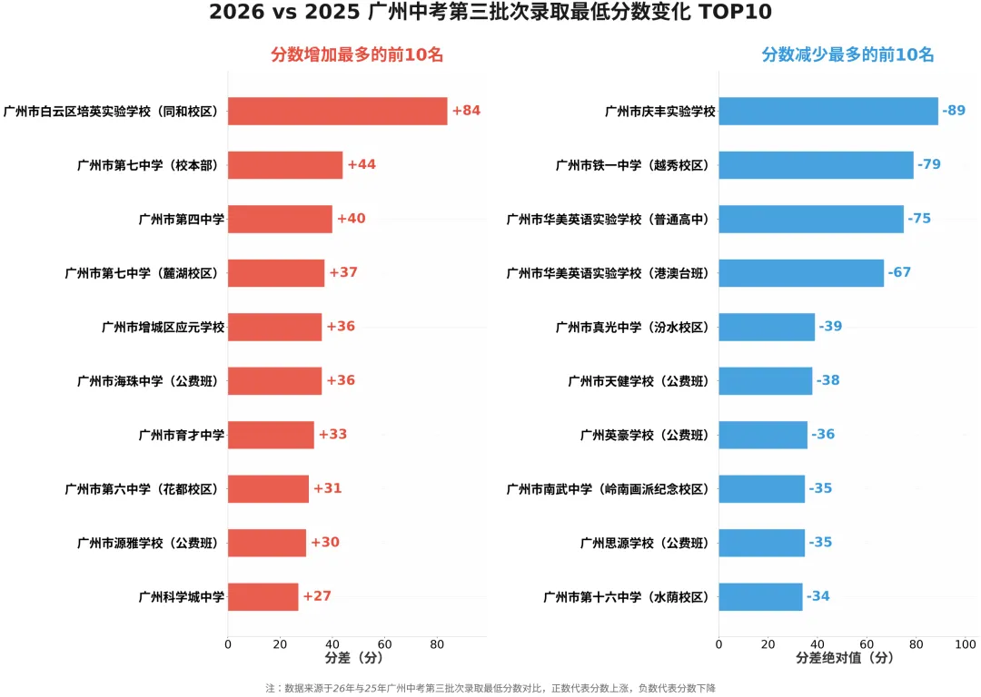 深度解析|2026 广州中考大规模滑档根源:不是分数涨了,是大批公办高中集体 “升梯”-第6张图片-四季读书网
