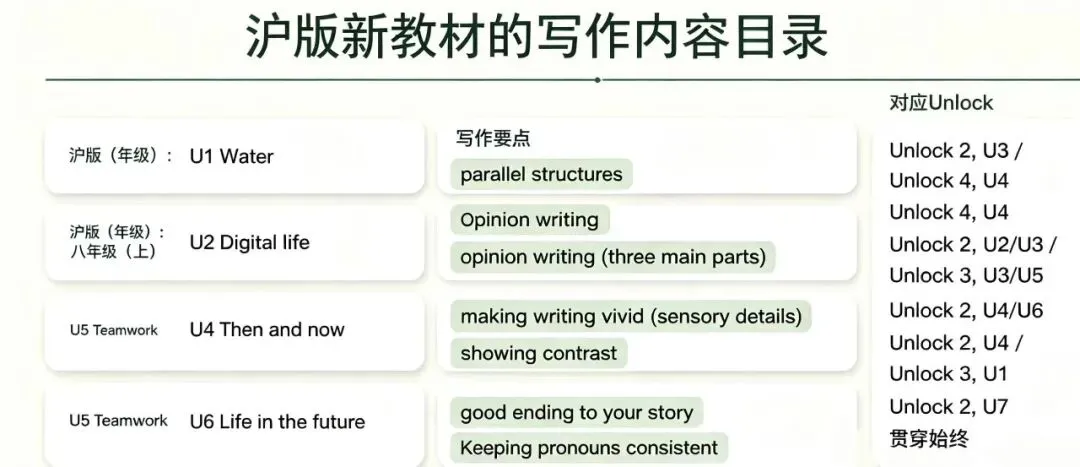 上海中考英语迎来重大转型:告别机械刷题、侧重语言实操,Unlock 课程锤炼综合应用能力适配新政-第12张图片-四季读书网 上海中考英语迎来重大转型:告别机械刷题、侧重语言实操,Unlock 课程锤炼综合应用能力适配新政-第12张图片-四季读书网