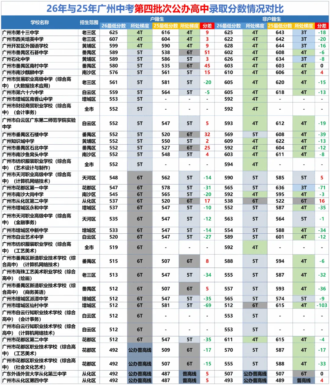 深度解析|2026 广州中考大规模滑档根源:不是分数涨了,是大批公办高中集体 “升梯”-第9张图片-四季读书网