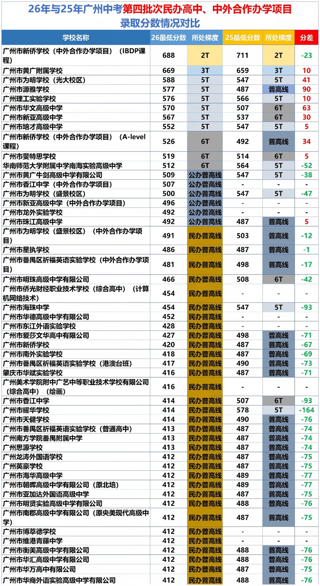 深度解析|2026 广州中考大规模滑档根源:不是分数涨了,是大批公办高中集体 “升梯”-第10张图片-四季读书网