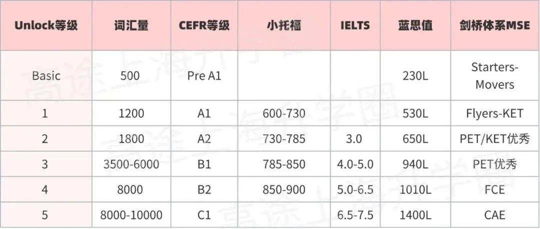 上海中考英语迎来重大转型:告别机械刷题、侧重语言实操,Unlock 课程锤炼综合应用能力适配新政-第16张图片-四季读书网 上海中考英语迎来重大转型:告别机械刷题、侧重语言实操,Unlock 课程锤炼综合应用能力适配新政-第16张图片-四季读书网