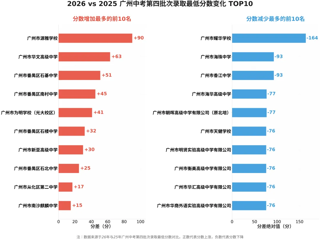 深度解析|2026 广州中考大规模滑档根源:不是分数涨了,是大批公办高中集体 “升梯”-第11张图片-四季读书网