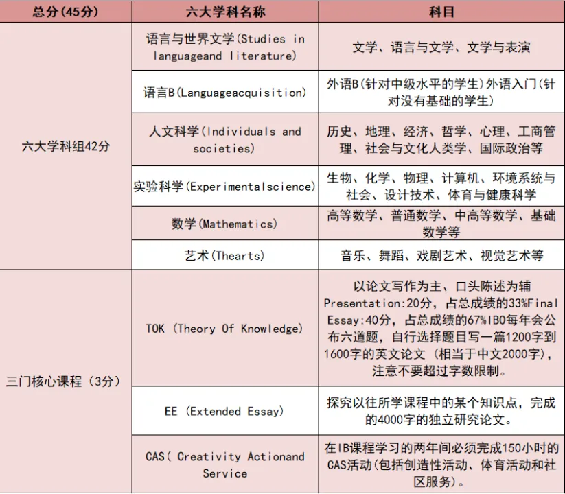 中考后新选择!体制内转轨国际课程体系—A-Level/AP/DSE/OSSD多条路径-第1张图片-四季读书网