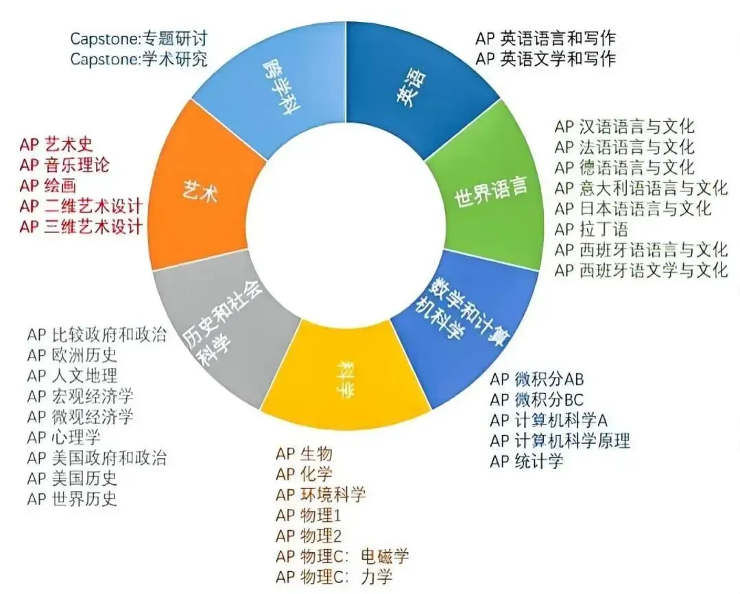 中考后新选择!体制内转轨国际课程体系—A-Level/AP/DSE/OSSD多条路径-第2张图片-四季读书网