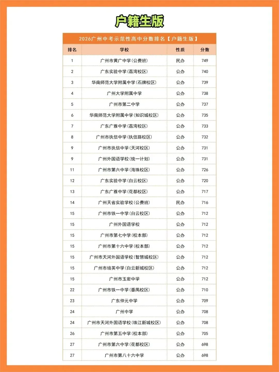 【中考】2026 广州示范性高中录取分数排名出炉!格局洗牌,谁是今年黑马?-第1张图片-四季读书网 【中考】2026 广州示范性高中录取分数排名出炉!格局洗牌,谁是今年黑马?-第1张图片-四季读书网