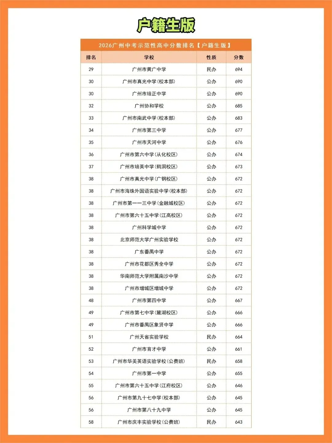 【中考】2026 广州示范性高中录取分数排名出炉!格局洗牌,谁是今年黑马?-第2张图片-四季读书网 【中考】2026 广州示范性高中录取分数排名出炉!格局洗牌,谁是今年黑马?-第2张图片-四季读书网
