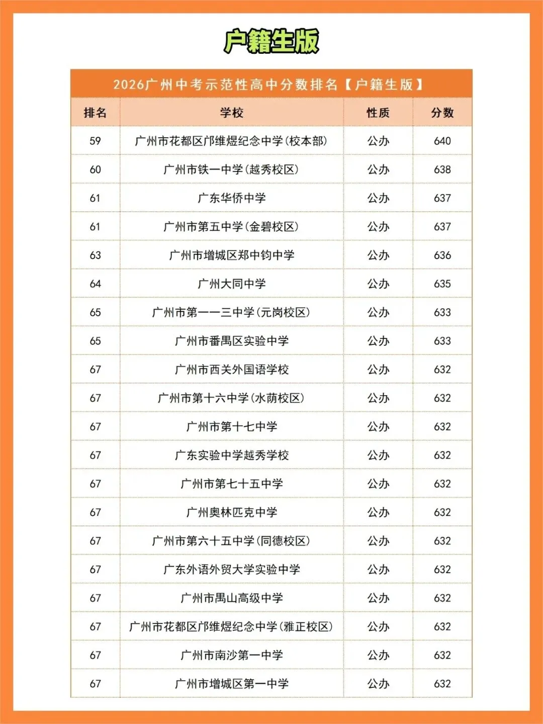 【中考】2026 广州示范性高中录取分数排名出炉!格局洗牌,谁是今年黑马?-第3张图片-四季读书网 【中考】2026 广州示范性高中录取分数排名出炉!格局洗牌,谁是今年黑马?-第3张图片-四季读书网