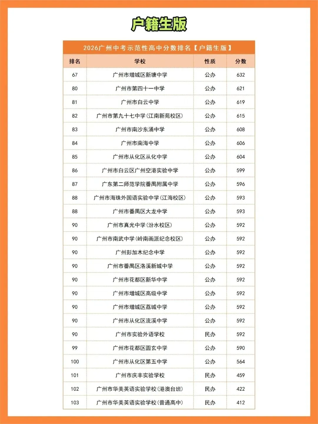 【中考】2026 广州示范性高中录取分数排名出炉!格局洗牌,谁是今年黑马?-第4张图片-四季读书网 【中考】2026 广州示范性高中录取分数排名出炉!格局洗牌,谁是今年黑马?-第4张图片-四季读书网