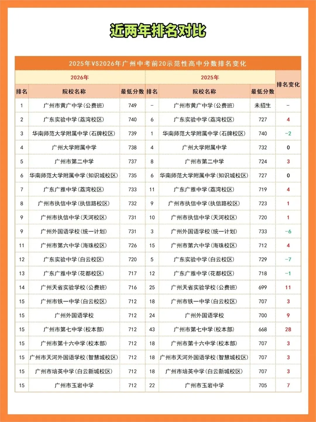 【中考】2026 广州示范性高中录取分数排名出炉!格局洗牌,谁是今年黑马?-第5张图片-四季读书网 【中考】2026 广州示范性高中录取分数排名出炉!格局洗牌,谁是今年黑马?-第5张图片-四季读书网
