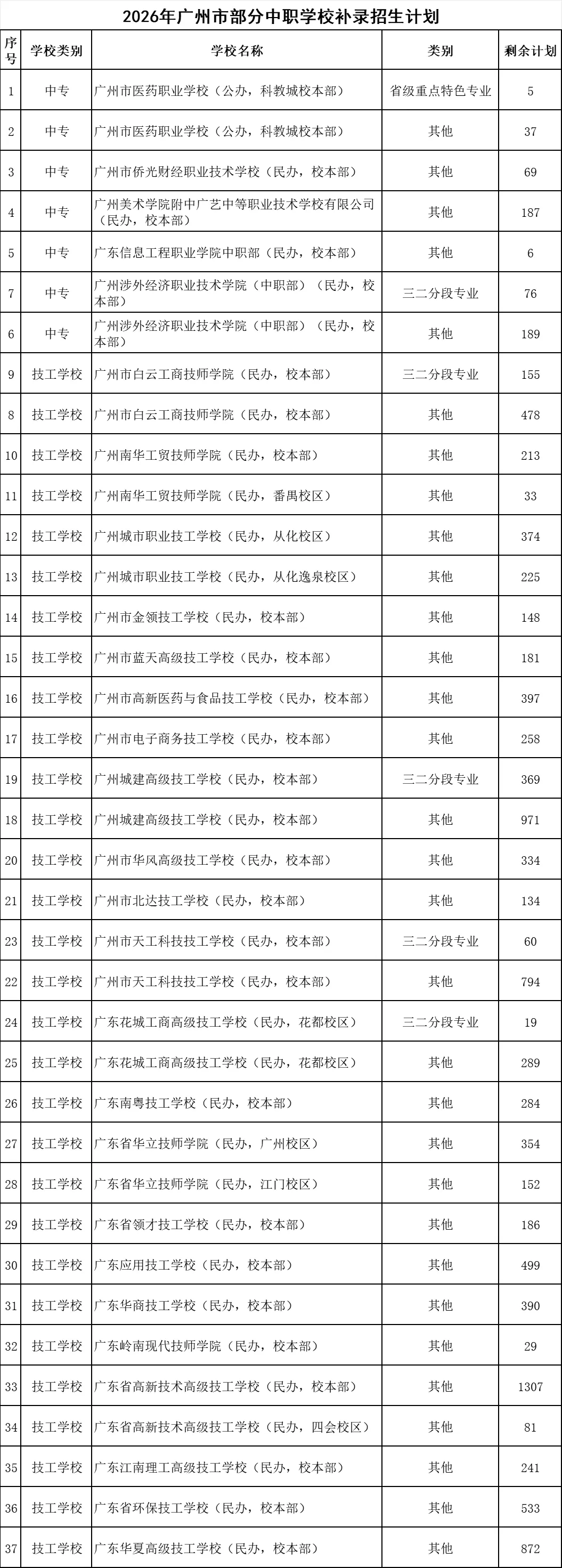 竞争激烈!广东省21市2026年中考中职学校招生录取分数线汇总来啦!-第2张图片-四季读书网 竞争激烈!广东省21市2026年中考中职学校招生录取分数线汇总来啦!-第2张图片-四季读书网