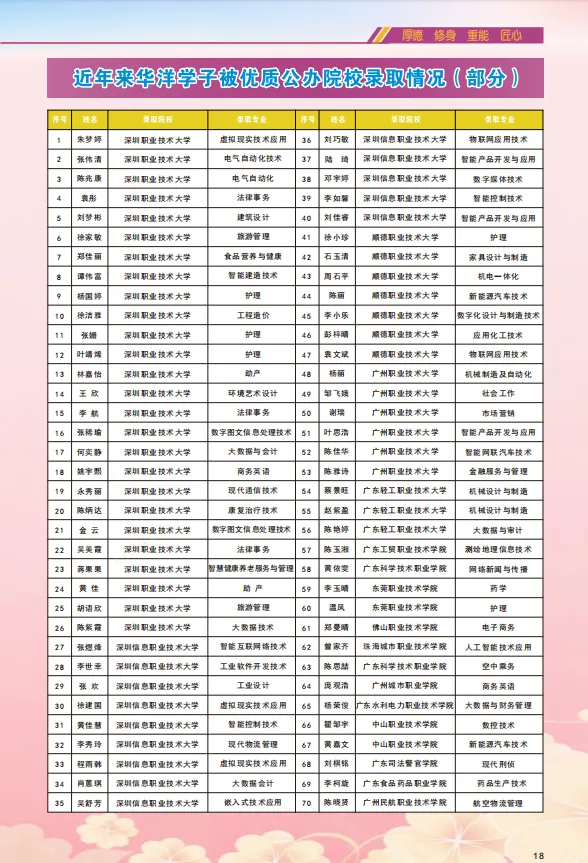 26年中考补录可报 | 惠州华洋科技中等职业技术学校-第20张图片-四季读书网