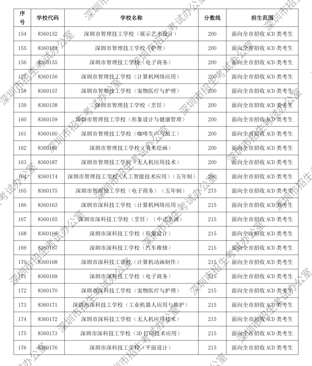 竞争激烈!广东省21市2026年中考中职学校招生录取分数线汇总来啦!-第10张图片-四季读书网 竞争激烈!广东省21市2026年中考中职学校招生录取分数线汇总来啦!-第10张图片-四季读书网