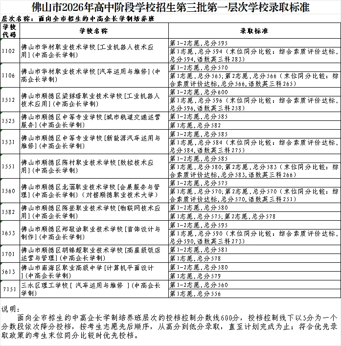 竞争激烈!广东省21市2026年中考中职学校招生录取分数线汇总来啦!-第12张图片-四季读书网 竞争激烈!广东省21市2026年中考中职学校招生录取分数线汇总来啦!-第12张图片-四季读书网