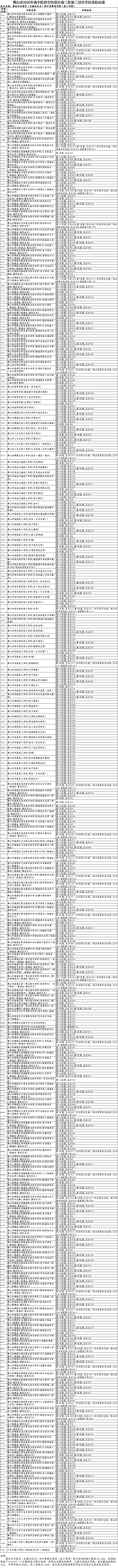 竞争激烈!广东省21市2026年中考中职学校招生录取分数线汇总来啦!-第14张图片-四季读书网 竞争激烈!广东省21市2026年中考中职学校招生录取分数线汇总来啦!-第14张图片-四季读书网