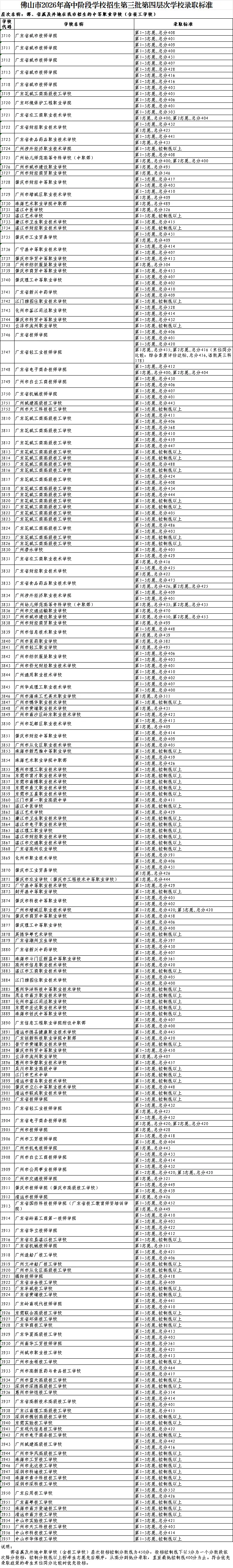 竞争激烈!广东省21市2026年中考中职学校招生录取分数线汇总来啦!-第15张图片-四季读书网 竞争激烈!广东省21市2026年中考中职学校招生录取分数线汇总来啦!-第15张图片-四季读书网