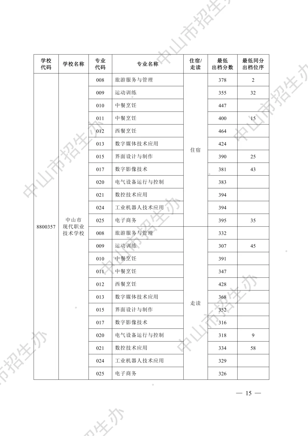竞争激烈!广东省21市2026年中考中职学校招生录取分数线汇总来啦!-第23张图片-四季读书网 竞争激烈!广东省21市2026年中考中职学校招生录取分数线汇总来啦!-第23张图片-四季读书网