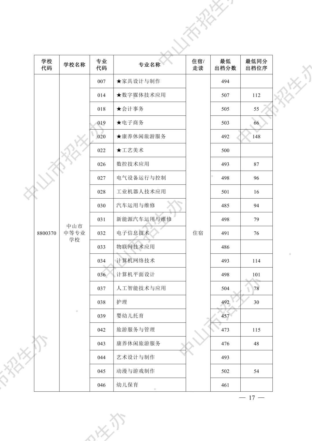 竞争激烈!广东省21市2026年中考中职学校招生录取分数线汇总来啦!-第25张图片-四季读书网 竞争激烈!广东省21市2026年中考中职学校招生录取分数线汇总来啦!-第25张图片-四季读书网