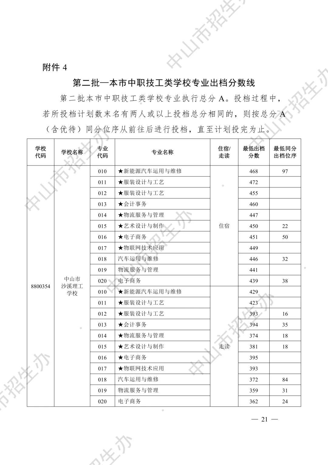 竞争激烈!广东省21市2026年中考中职学校招生录取分数线汇总来啦!-第29张图片-四季读书网 竞争激烈!广东省21市2026年中考中职学校招生录取分数线汇总来啦!-第29张图片-四季读书网
