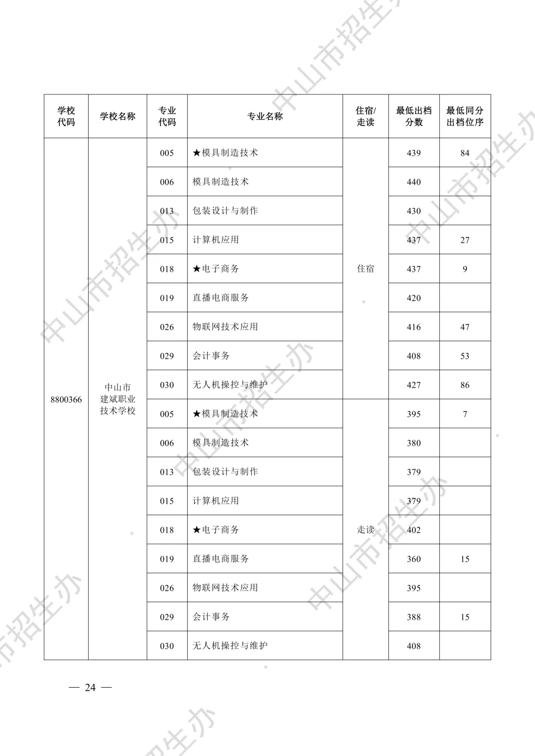 竞争激烈!广东省21市2026年中考中职学校招生录取分数线汇总来啦!-第32张图片-四季读书网 竞争激烈!广东省21市2026年中考中职学校招生录取分数线汇总来啦!-第32张图片-四季读书网