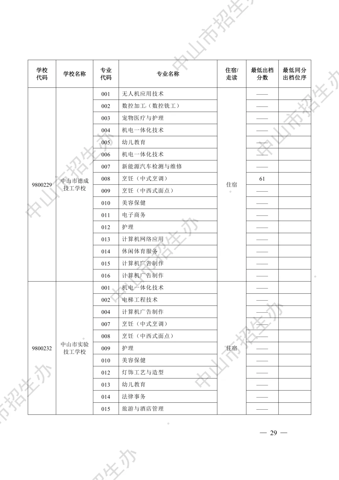竞争激烈!广东省21市2026年中考中职学校招生录取分数线汇总来啦!-第37张图片-四季读书网 竞争激烈!广东省21市2026年中考中职学校招生录取分数线汇总来啦!-第37张图片-四季读书网