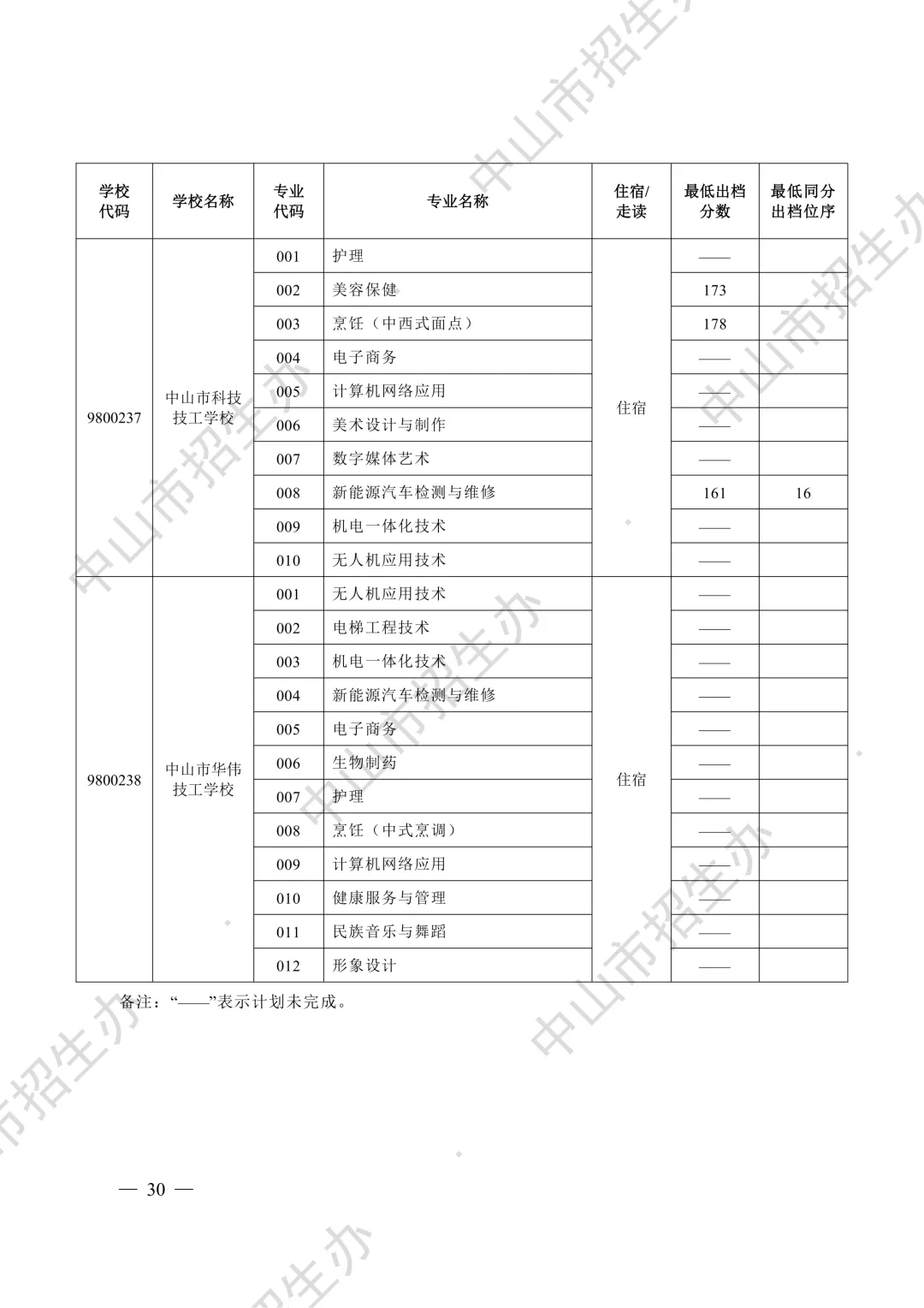 竞争激烈!广东省21市2026年中考中职学校招生录取分数线汇总来啦!-第38张图片-四季读书网 竞争激烈!广东省21市2026年中考中职学校招生录取分数线汇总来啦!-第38张图片-四季读书网