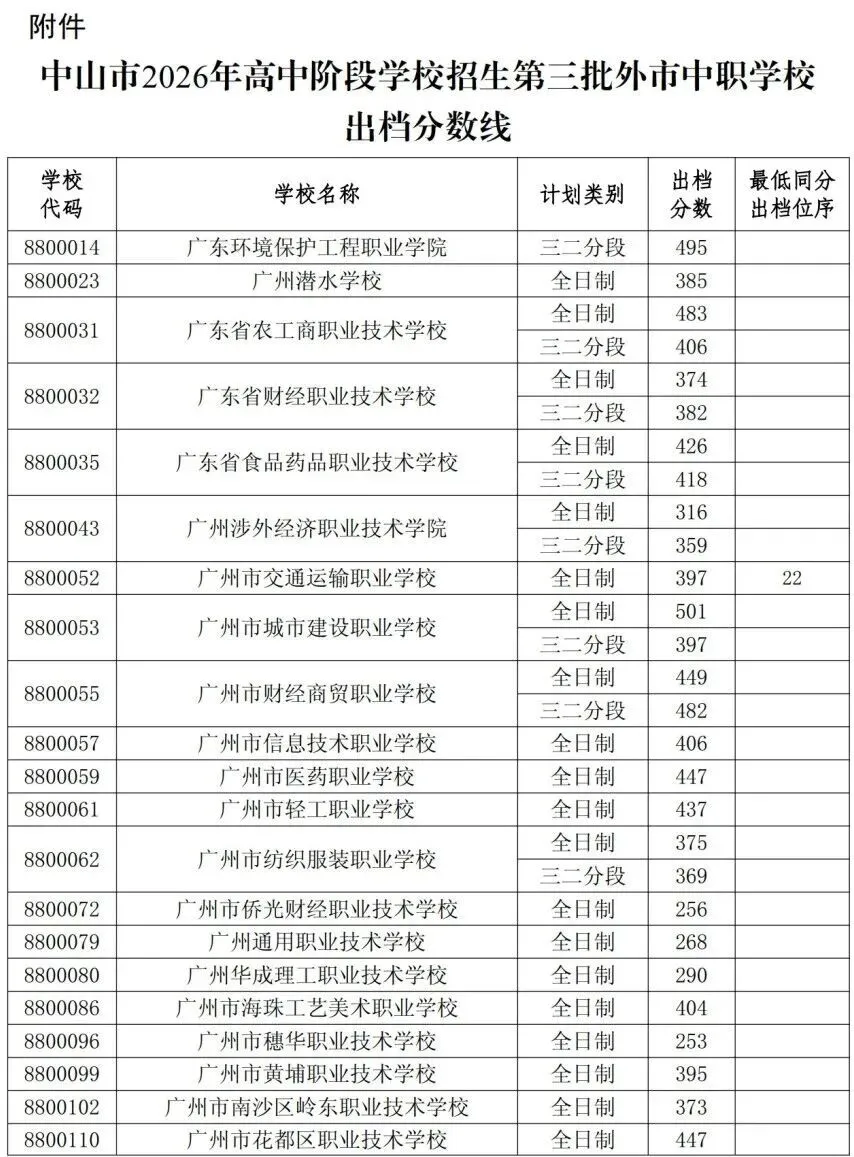 竞争激烈!广东省21市2026年中考中职学校招生录取分数线汇总来啦!-第39张图片-四季读书网 竞争激烈!广东省21市2026年中考中职学校招生录取分数线汇总来啦!-第39张图片-四季读书网