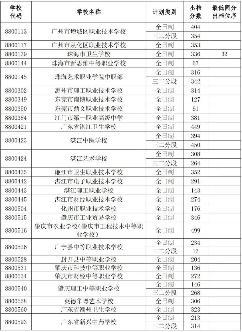 竞争激烈!广东省21市2026年中考中职学校招生录取分数线汇总来啦!-第40张图片-四季读书网 竞争激烈!广东省21市2026年中考中职学校招生录取分数线汇总来啦!-第40张图片-四季读书网
