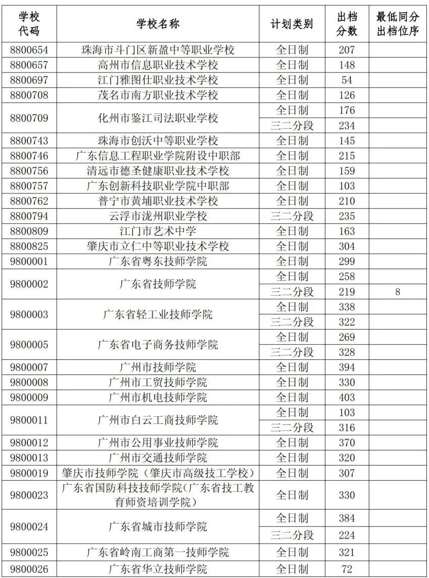 竞争激烈!广东省21市2026年中考中职学校招生录取分数线汇总来啦!-第41张图片-四季读书网 竞争激烈!广东省21市2026年中考中职学校招生录取分数线汇总来啦!-第41张图片-四季读书网