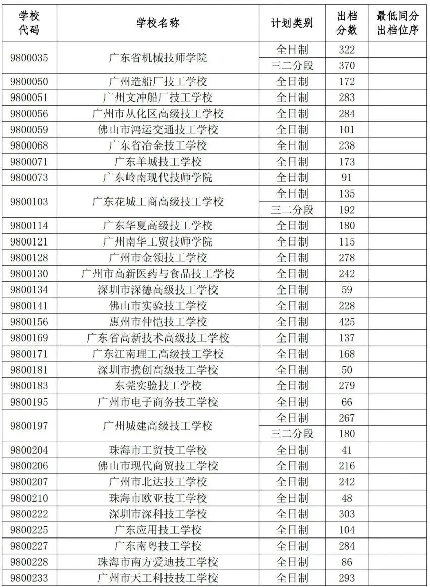 竞争激烈!广东省21市2026年中考中职学校招生录取分数线汇总来啦!-第42张图片-四季读书网 竞争激烈!广东省21市2026年中考中职学校招生录取分数线汇总来啦!-第42张图片-四季读书网