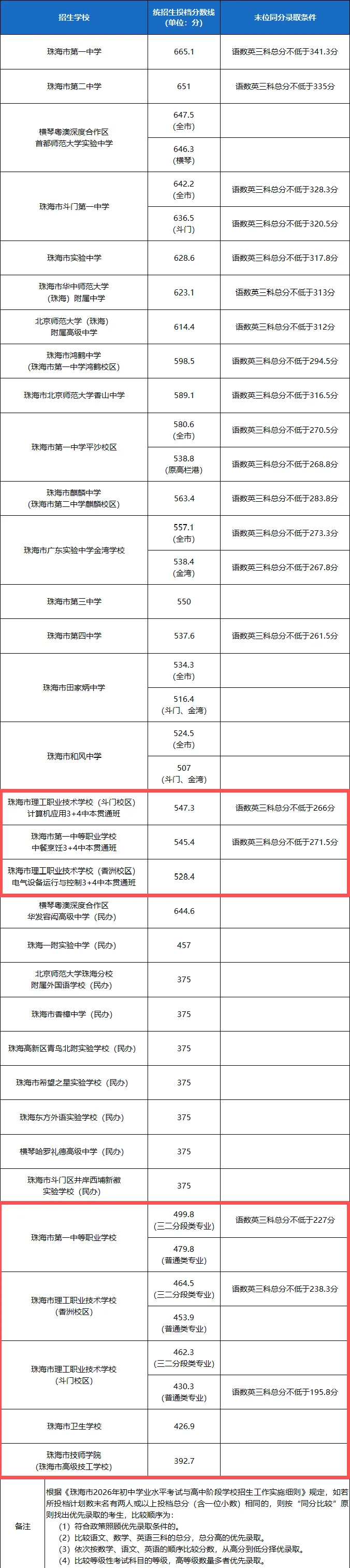 竞争激烈!广东省21市2026年中考中职学校招生录取分数线汇总来啦!-第43张图片-四季读书网 竞争激烈!广东省21市2026年中考中职学校招生录取分数线汇总来啦!-第43张图片-四季读书网
