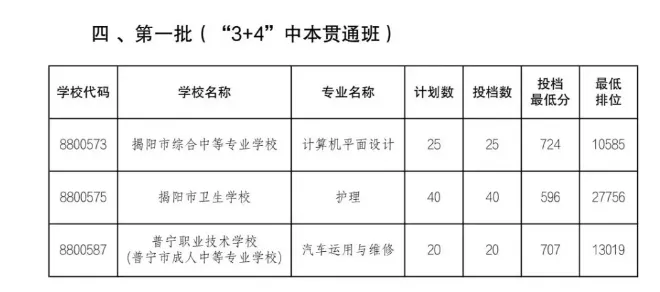 竞争激烈!广东省21市2026年中考中职学校招生录取分数线汇总来啦!-第45张图片-四季读书网 竞争激烈!广东省21市2026年中考中职学校招生录取分数线汇总来啦!-第45张图片-四季读书网