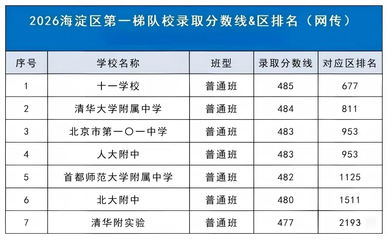 【收藏】26北京中考东、西、海、朝、丰第一梯队校名单一览!-第1张图片-四季读书网 【收藏】26北京中考东、西、海、朝、丰第一梯队校名单一览!-第1张图片-四季读书网
