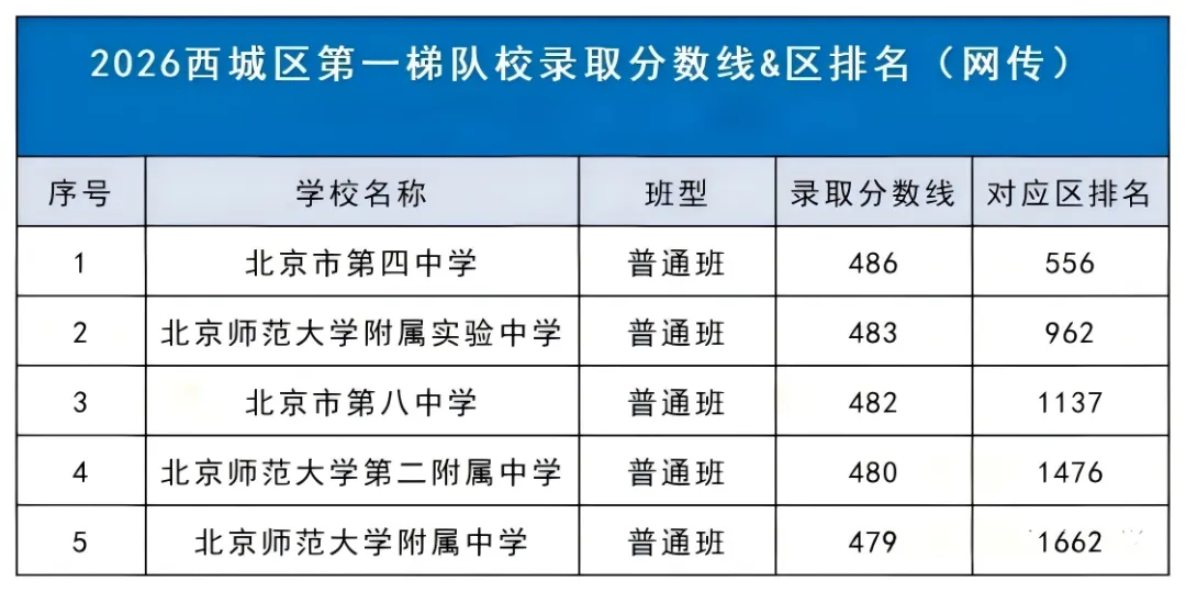 【收藏】26北京中考东、西、海、朝、丰第一梯队校名单一览!-第2张图片-四季读书网 【收藏】26北京中考东、西、海、朝、丰第一梯队校名单一览!-第2张图片-四季读书网