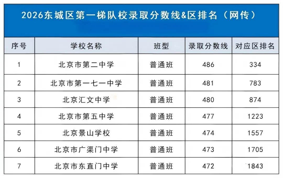 【收藏】26北京中考东、西、海、朝、丰第一梯队校名单一览!-第3张图片-四季读书网 【收藏】26北京中考东、西、海、朝、丰第一梯队校名单一览!-第3张图片-四季读书网