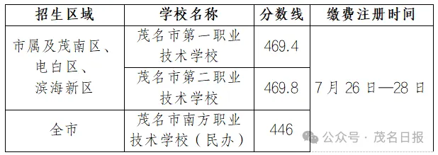 竞争激烈!广东省21市2026年中考中职学校招生录取分数线汇总来啦!-第50张图片-四季读书网 竞争激烈!广东省21市2026年中考中职学校招生录取分数线汇总来啦!-第50张图片-四季读书网