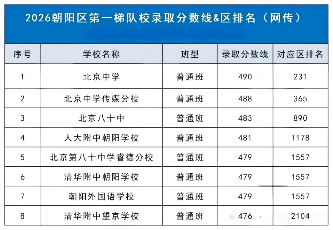 【收藏】26北京中考东、西、海、朝、丰第一梯队校名单一览!-第4张图片-四季读书网 【收藏】26北京中考东、西、海、朝、丰第一梯队校名单一览!-第4张图片-四季读书网